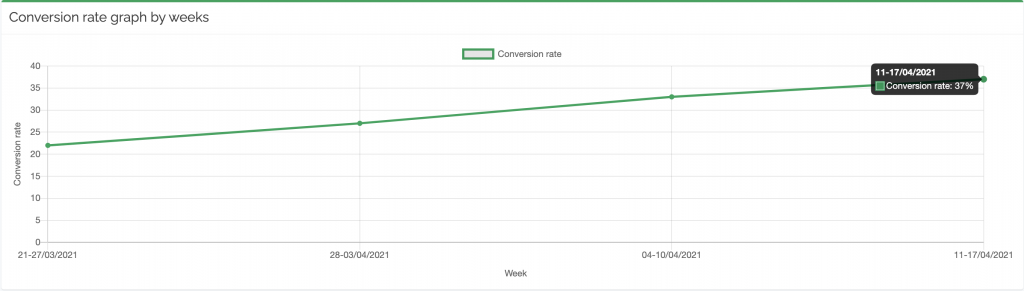 Increase the conversation rate in 4 weeks