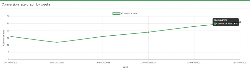 Ads agency - Increase the conversation rate